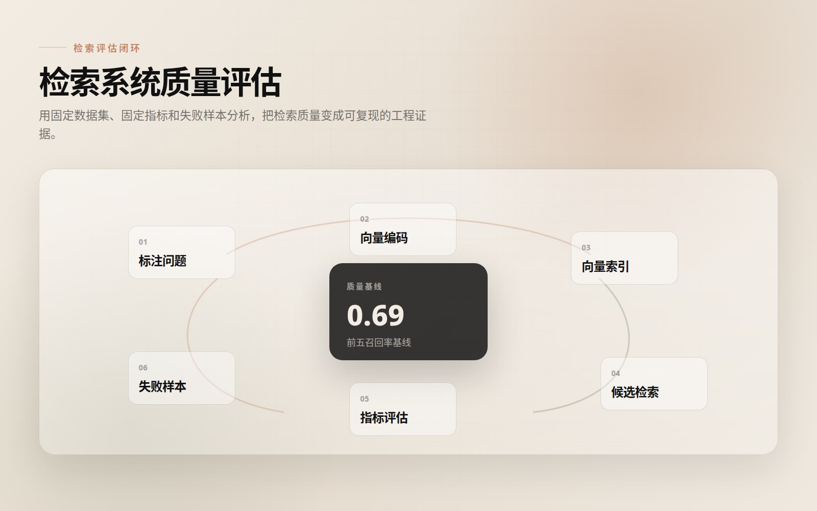 RAG 检索系统评估闭环信息图